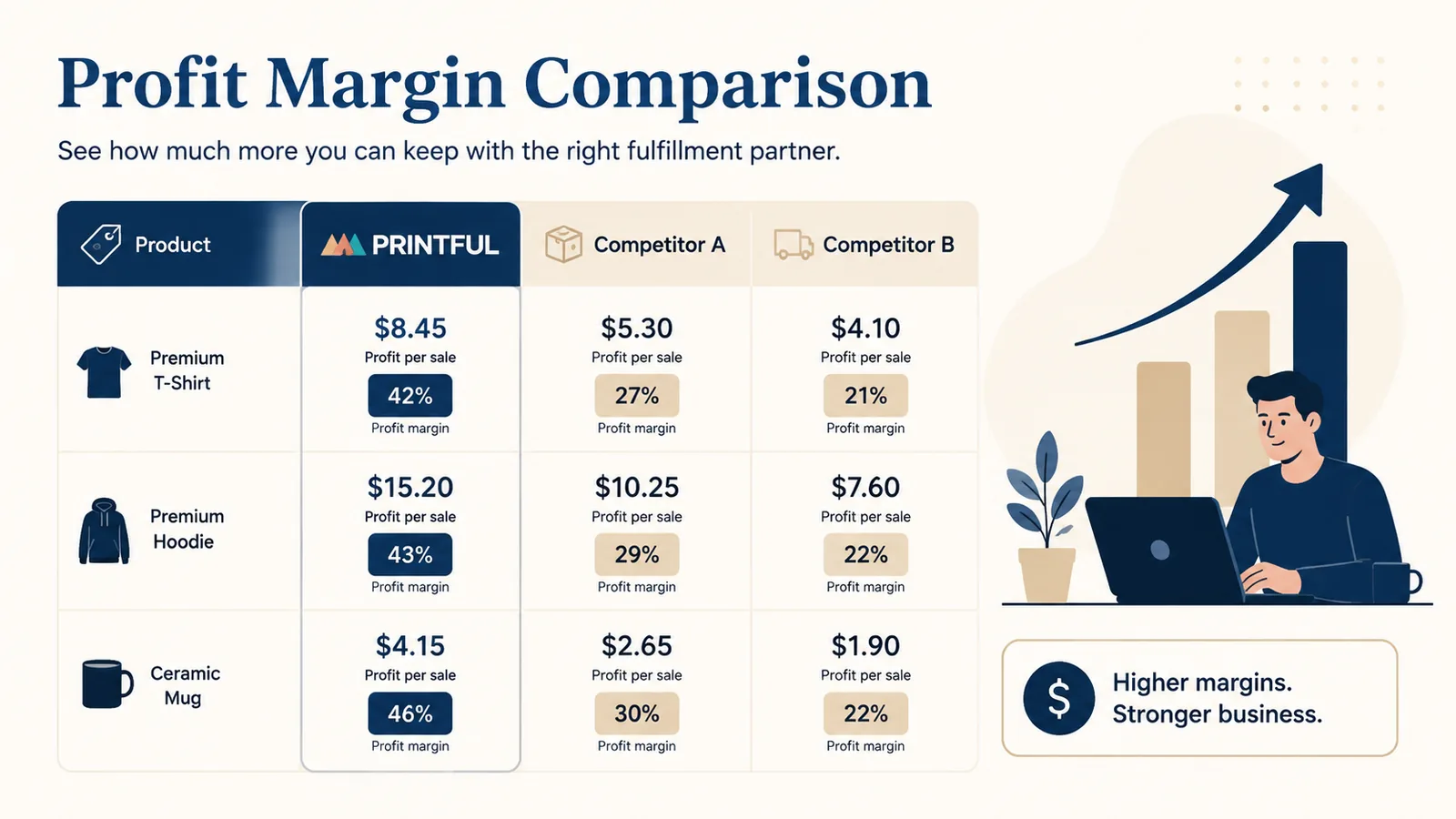 Profit margin comparison between Printful and alternatives