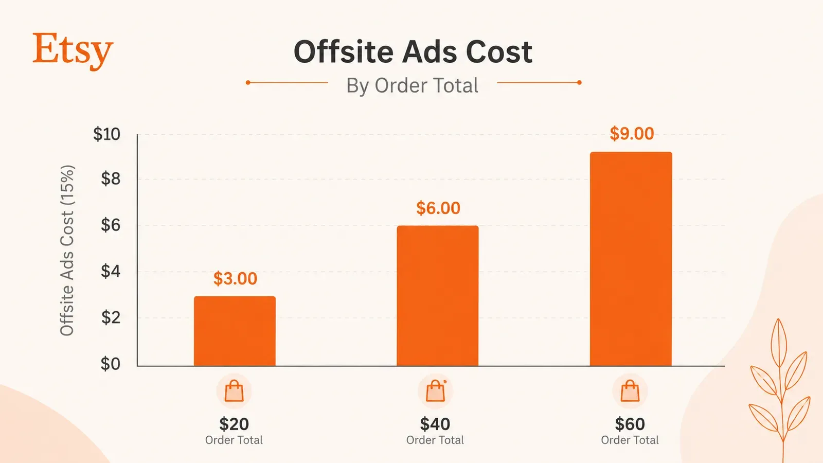 Etsy Offsite Ads fee impact on different order totals