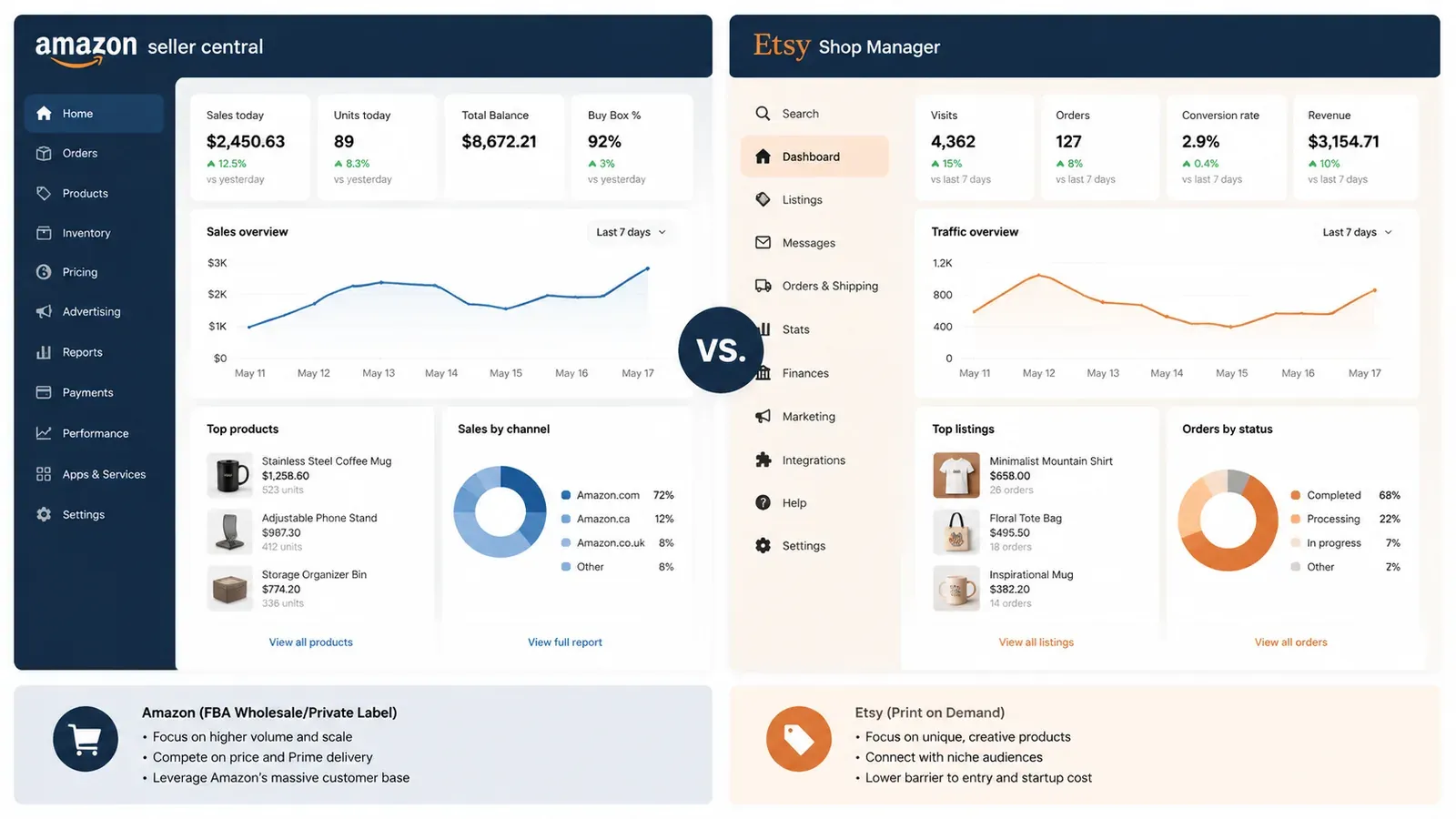 Side by side comparison of Amazon seller dashboard and Etsy POD dashboard