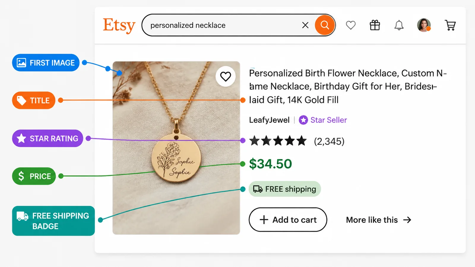 Close-up of an Etsy listing box with title, image, and price highlighted