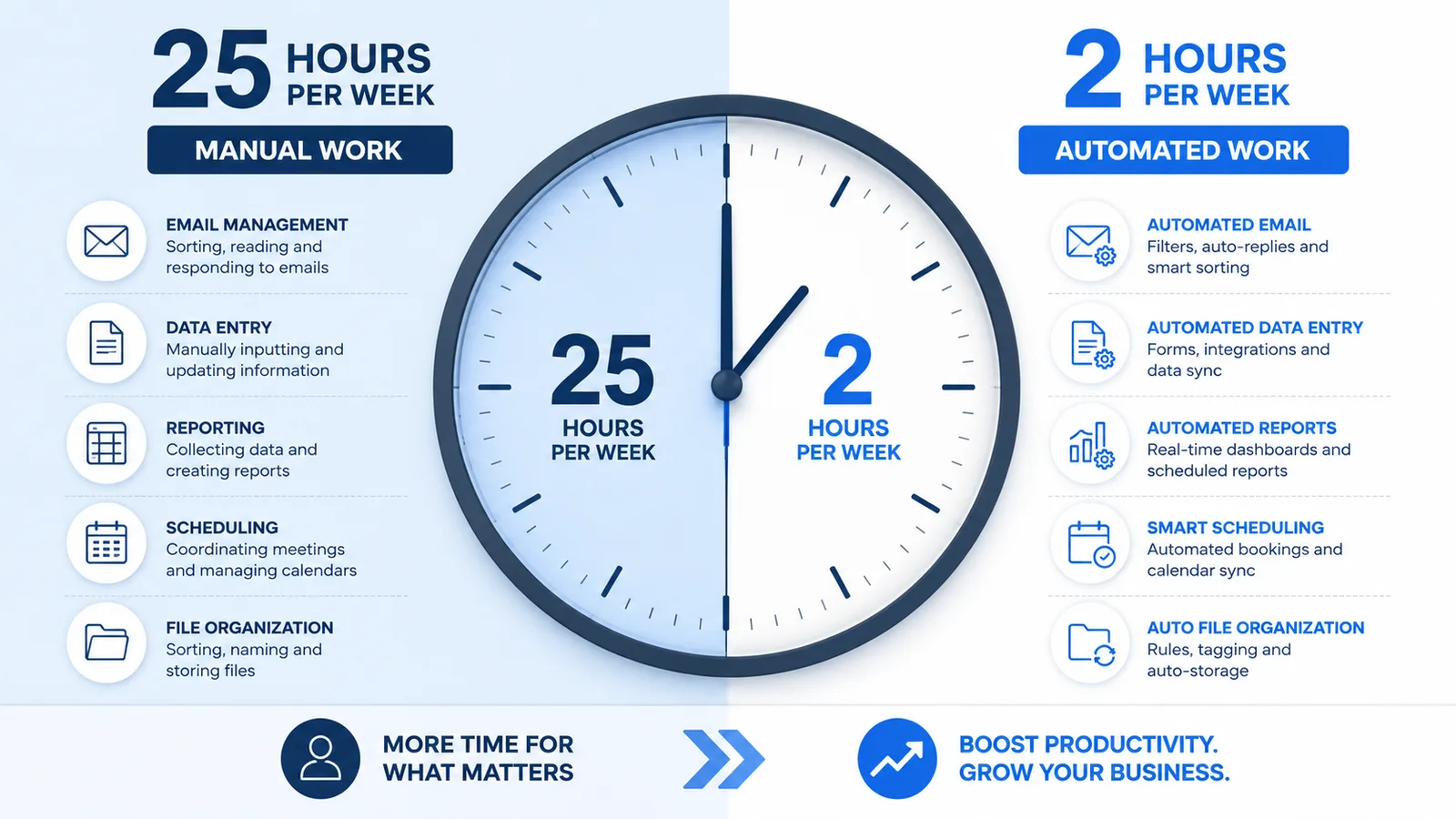 Time savings chart comparing manual vs automated POD workflow